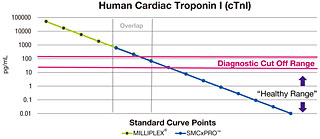 Human Cardiac Troponin I (cTnI)