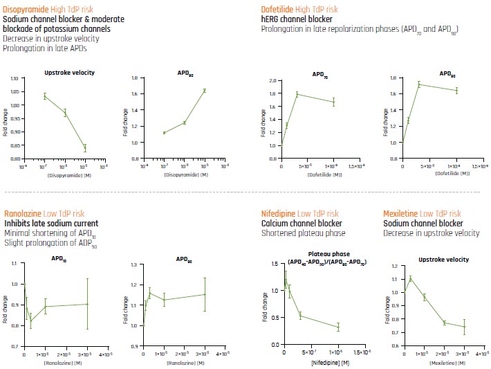 SmartHeart_recapitulates_electrophysiological_drug response