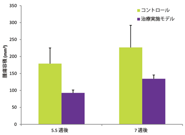 グラフ_同所性患者由来子宮頸部腫瘍