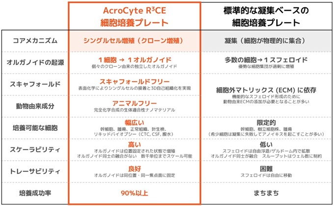 既存の培養プレートとの比較テーブル