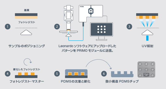 マイクロファブリケーションのメカニズム (フォトリソグラフィー)