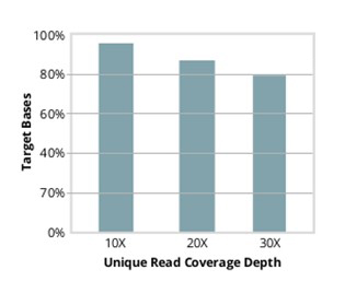 ターゲット領域のうち少なくとも10x、20x、30xのユニークリードの深度を有する割合