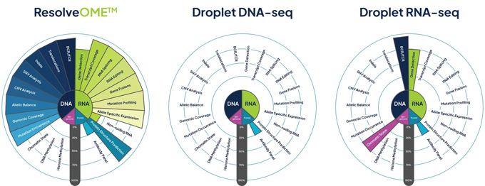 resolve_OME_droplet_DNA_RNA_Seq_graphic