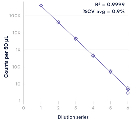 6‐logのダイナミックレンジにわたってR²=0.9999という直線性を維持し、正確で信頼性の高いVCN解析を実現しながら、ばらつきを最小限に抑えた絶対カウント値を提供。