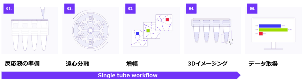 Countableワークフロー