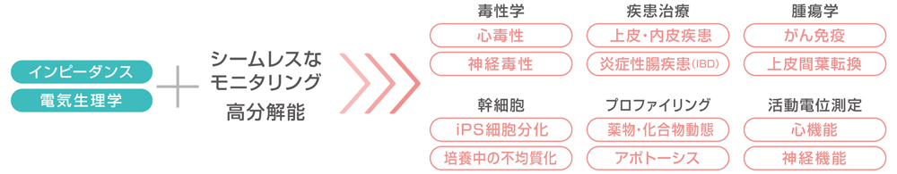 多分野への応用が可能