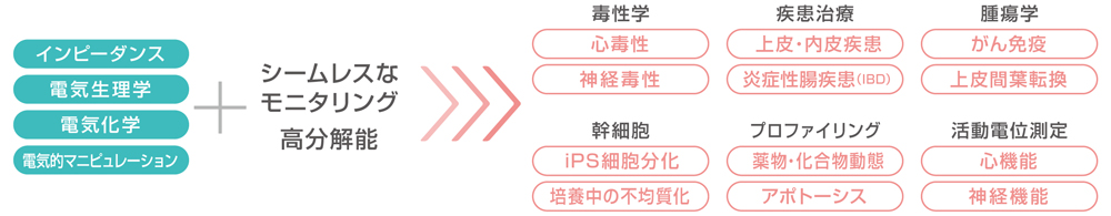 他分野への応用が可能