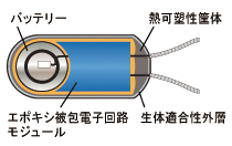 送信器の構造