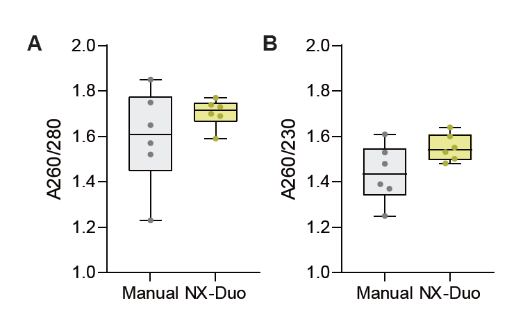⼿動による抽出とNX-Duoによる⾃動抽出における抽出DNA 純度の⽐較グラフ