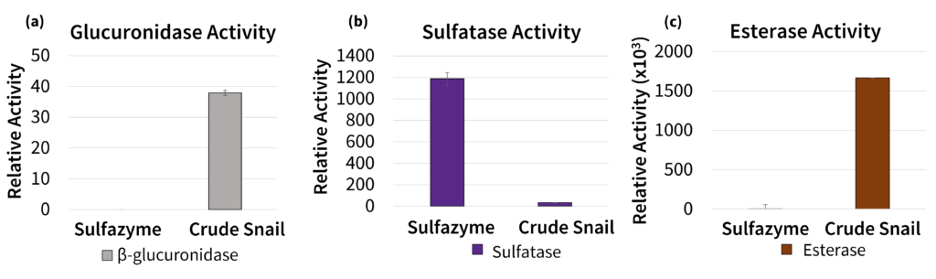 Sulfazymeとカタツムリ由来酵素の活性を比較したデータ