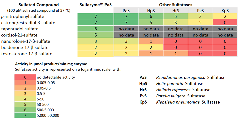 Sulfazymeと他社品の活性を比較したデータ