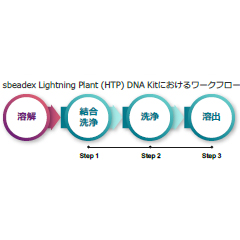 sbeadex Lightning Plant DNA (HTP) Kit