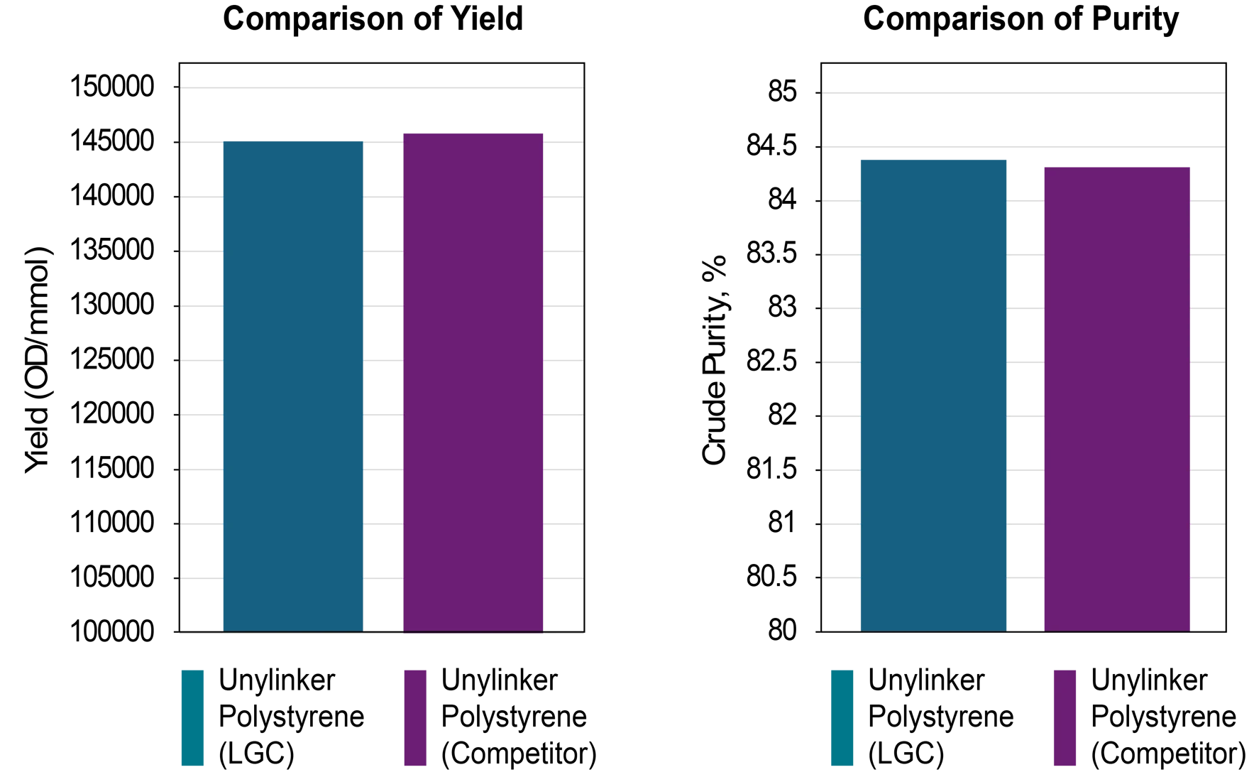 comparison_of_yield_and_purity