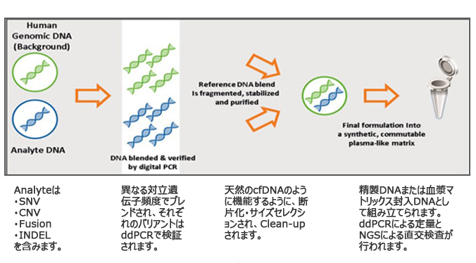 A generic workflow for the development of Seraseq ctDNA reference materials