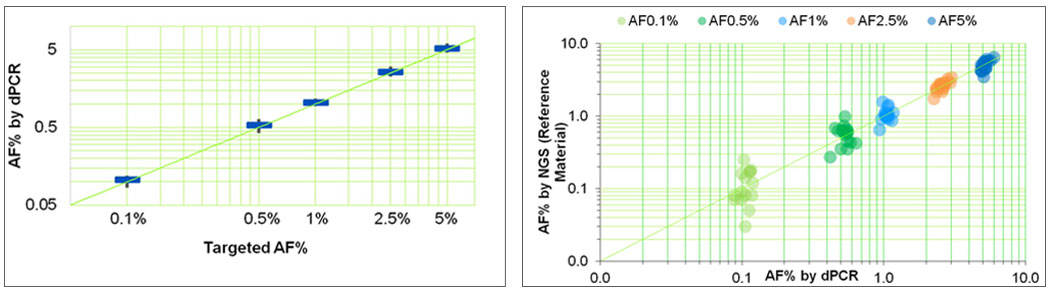 Analysis of the 25 variants in the Seraseq ctDNA Complete™ reference material at blended AF levels