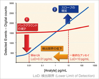 低濃度バイオマーカーの検出