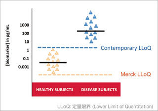 正常検体におけるバイオマーカーも検出することが 可能な Erennaの定量限界(LLoQ)