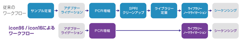 従来のワークフローとicon96/icon16によるワークフローの比較