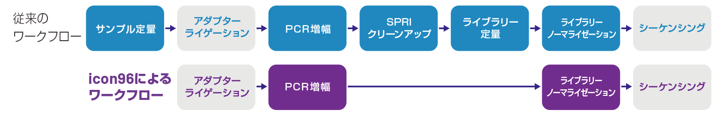 従来のワークフローとicon96によるワークフローの比較