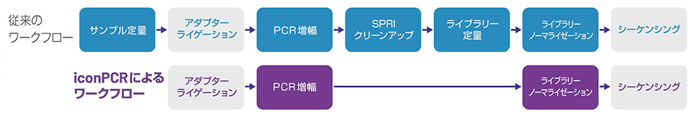 従来のワークフローとiconPCRによるワークフローの比較